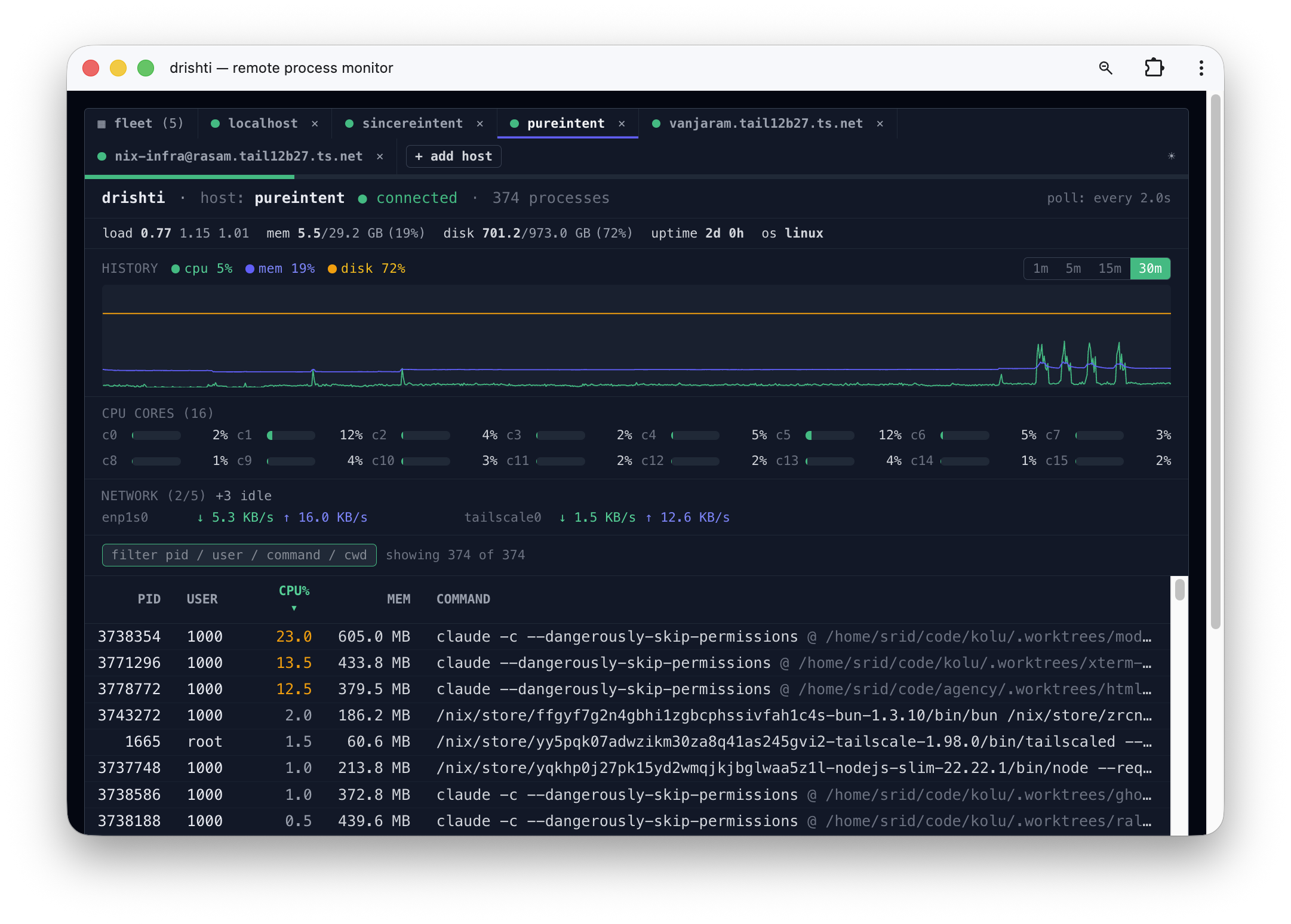 drishti's htop drill-down for one host: the live process table, CPU cores, network, and a CPU/memory/disk history chart — all streamed over ssh from an agent that was never installed